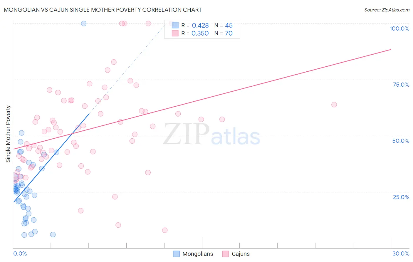 Mongolian vs Cajun Single Mother Poverty