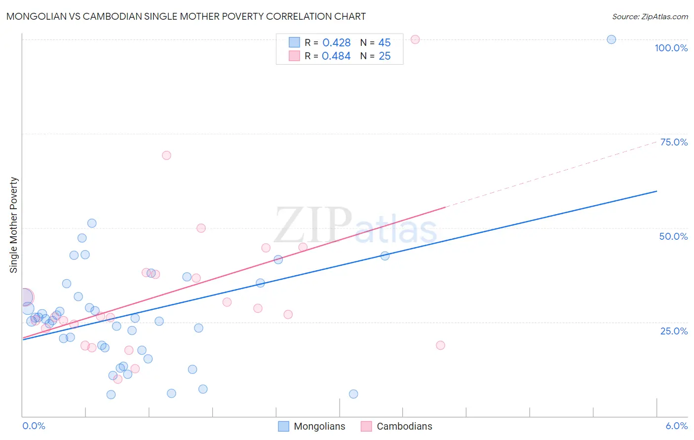 Mongolian vs Cambodian Single Mother Poverty