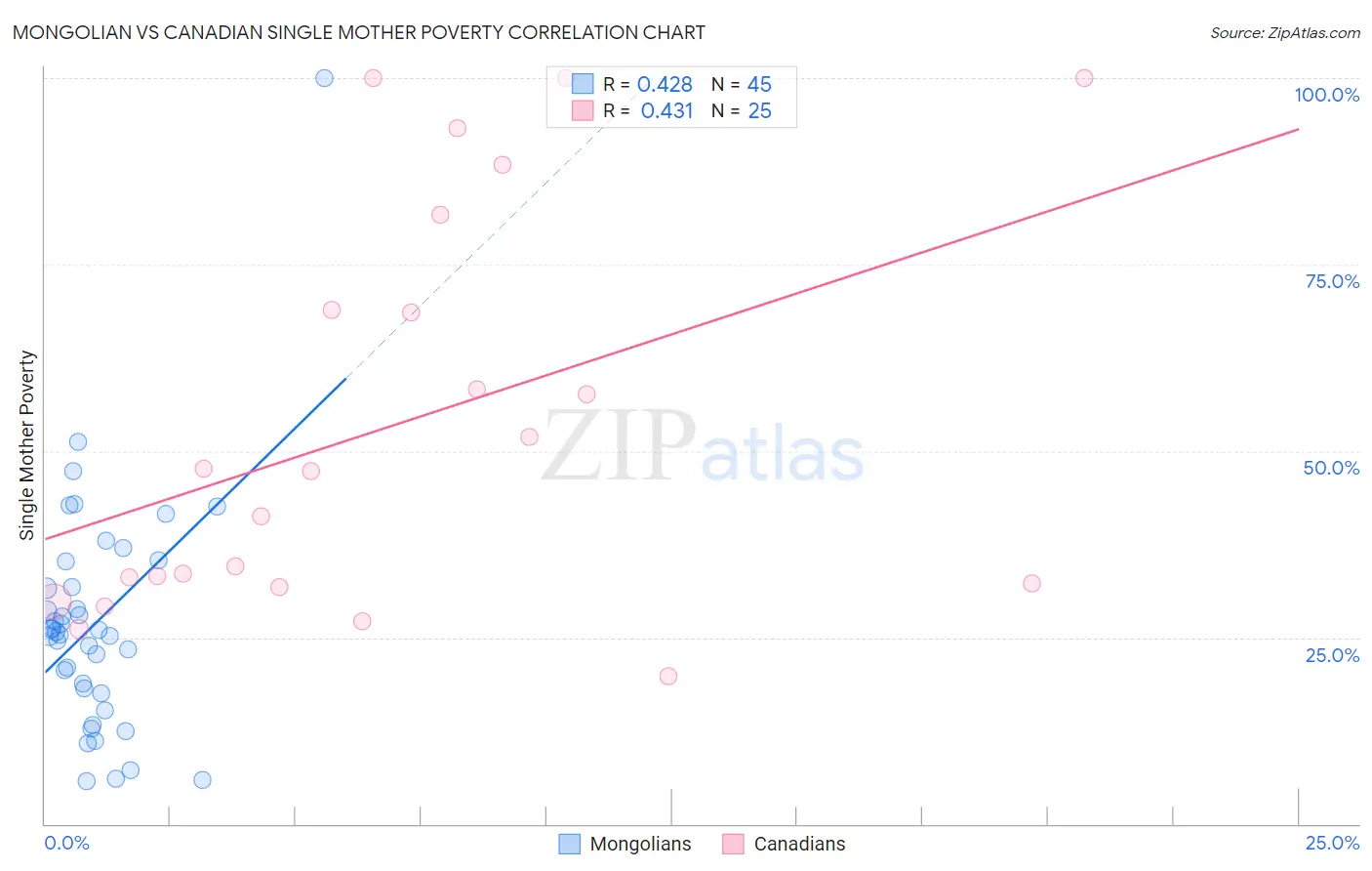 Mongolian vs Canadian Single Mother Poverty