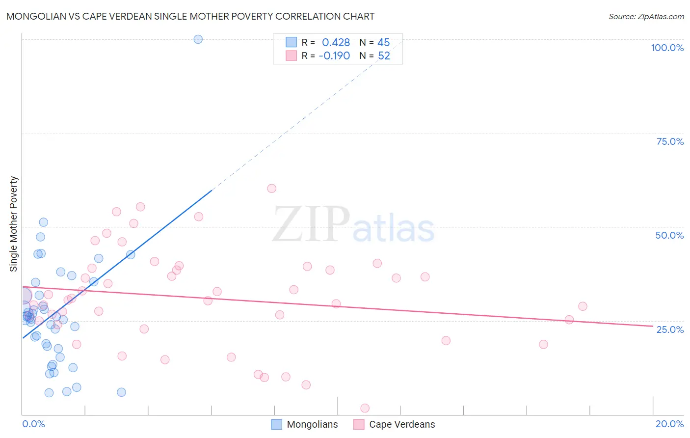 Mongolian vs Cape Verdean Single Mother Poverty