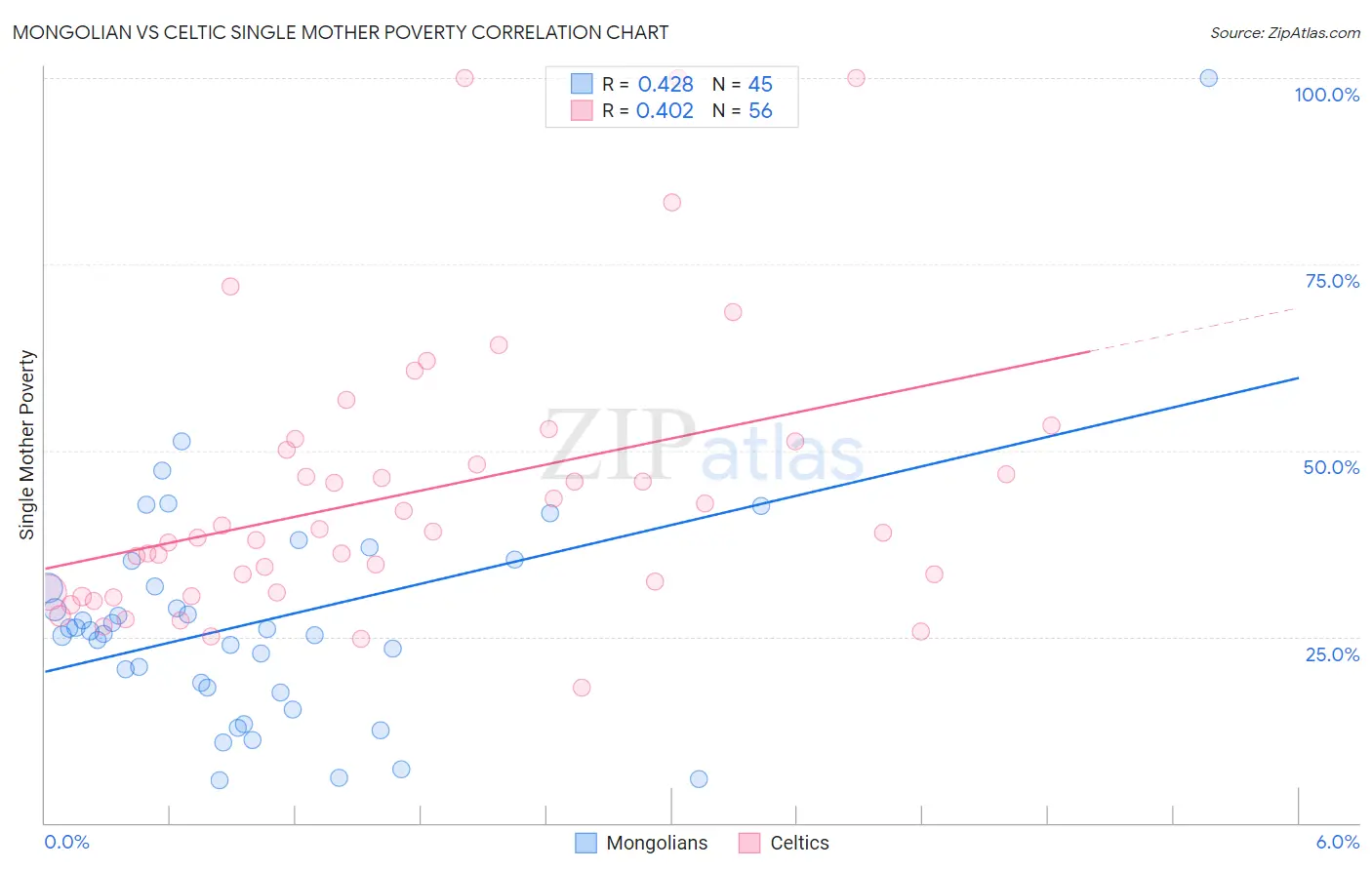 Mongolian vs Celtic Single Mother Poverty