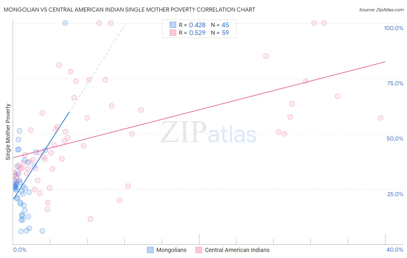 Mongolian vs Central American Indian Single Mother Poverty