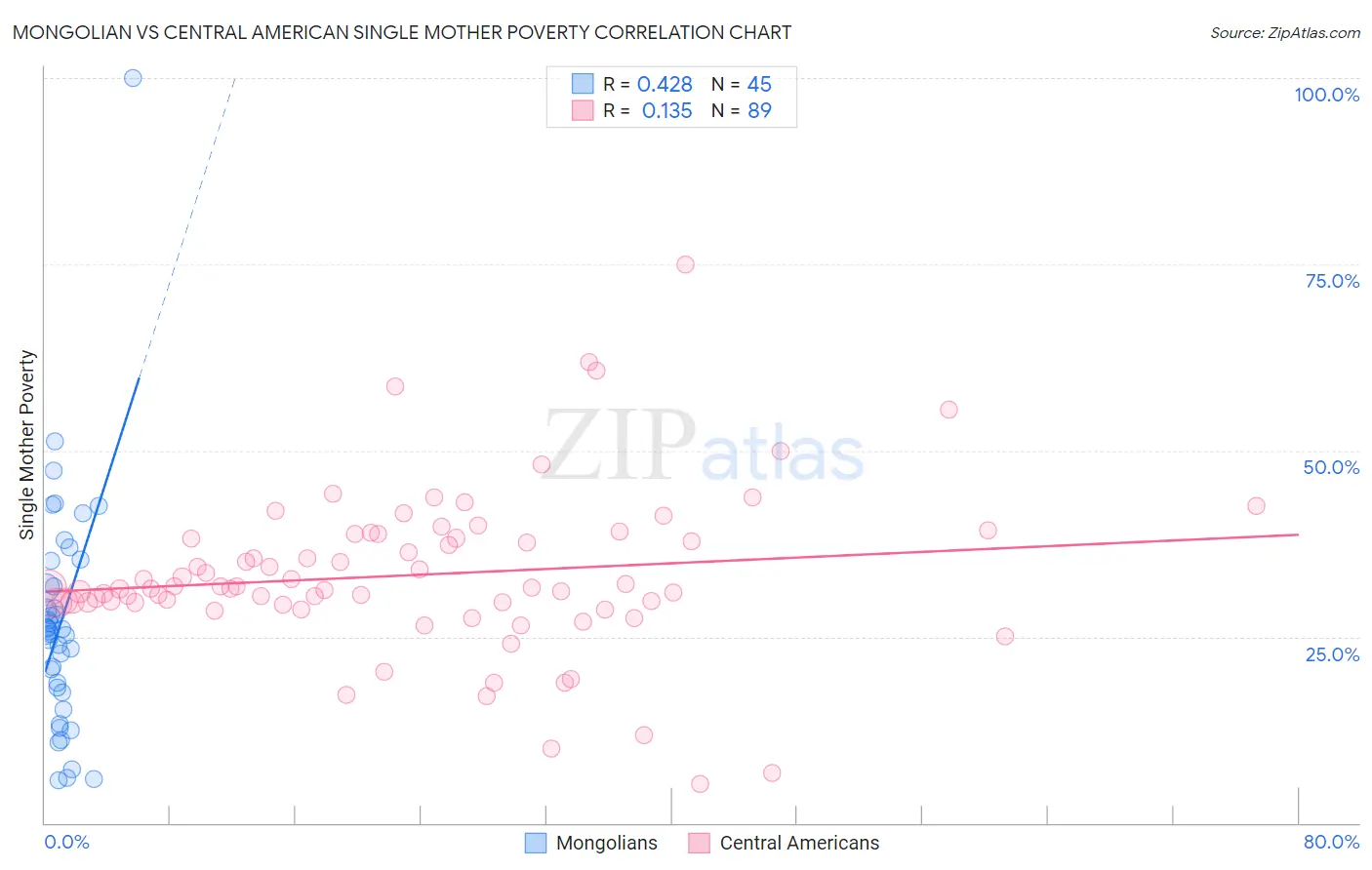 Mongolian vs Central American Single Mother Poverty