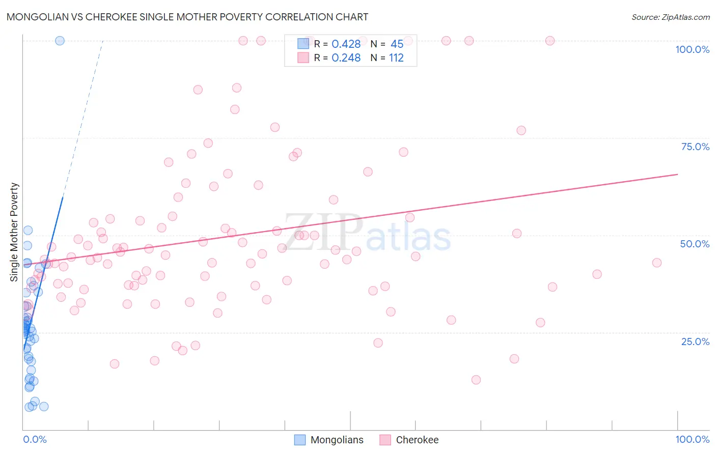 Mongolian vs Cherokee Single Mother Poverty