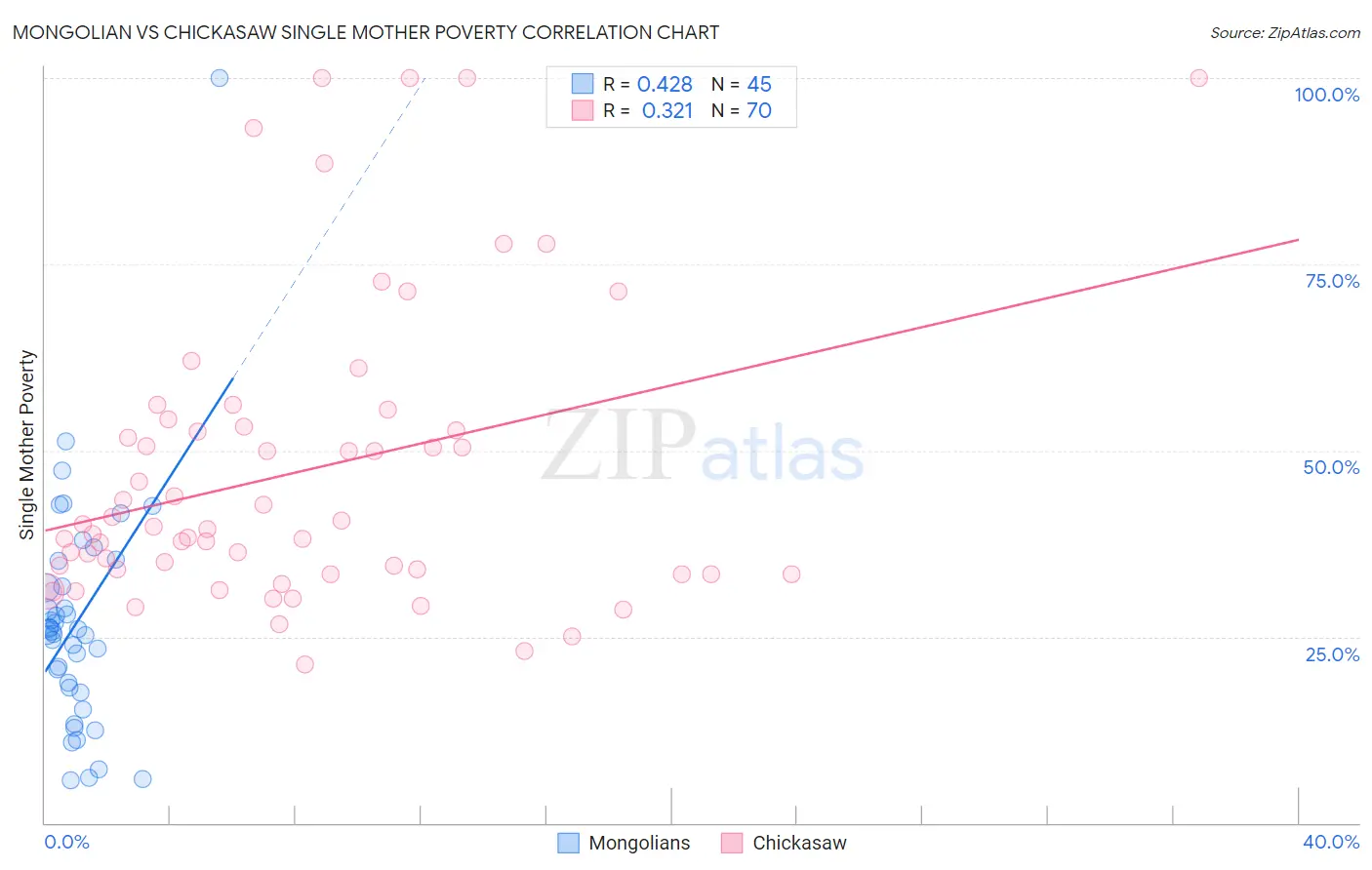 Mongolian vs Chickasaw Single Mother Poverty