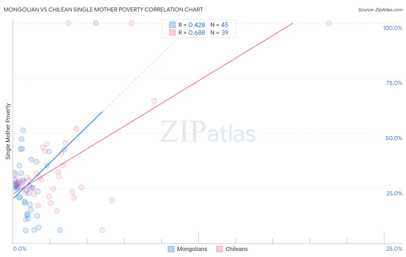 Mongolian vs Chilean Single Mother Poverty