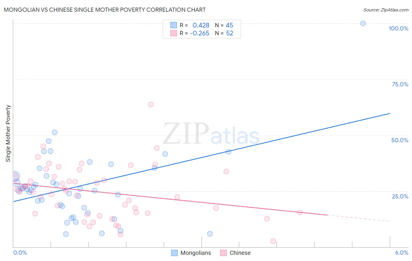 Mongolian vs Chinese Single Mother Poverty