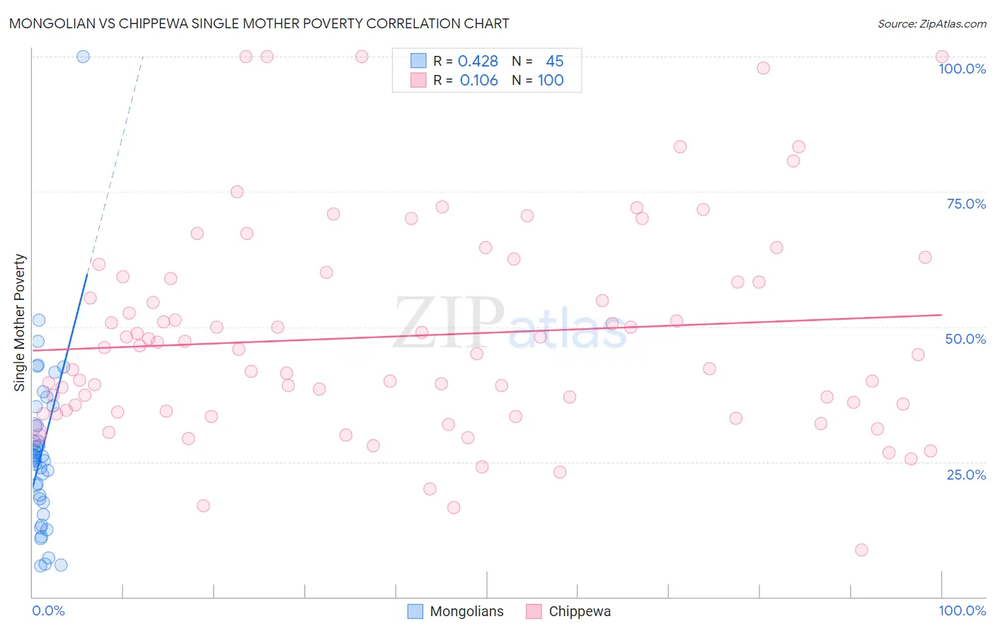 Mongolian vs Chippewa Single Mother Poverty