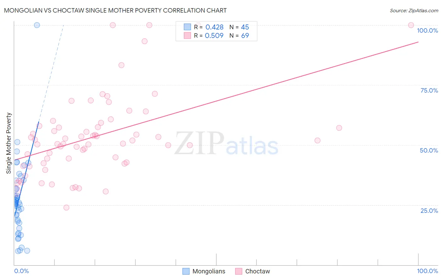 Mongolian vs Choctaw Single Mother Poverty