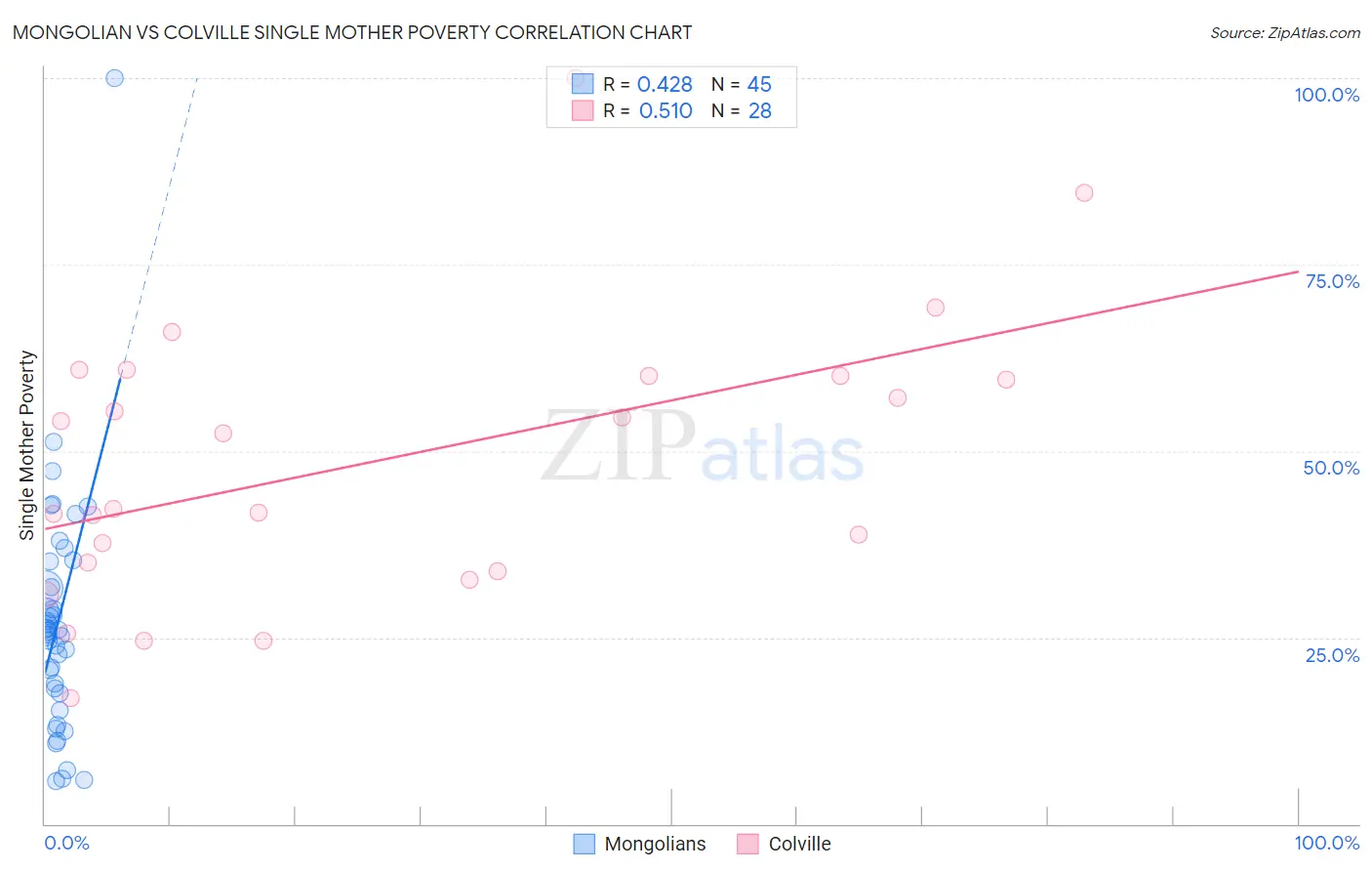 Mongolian vs Colville Single Mother Poverty