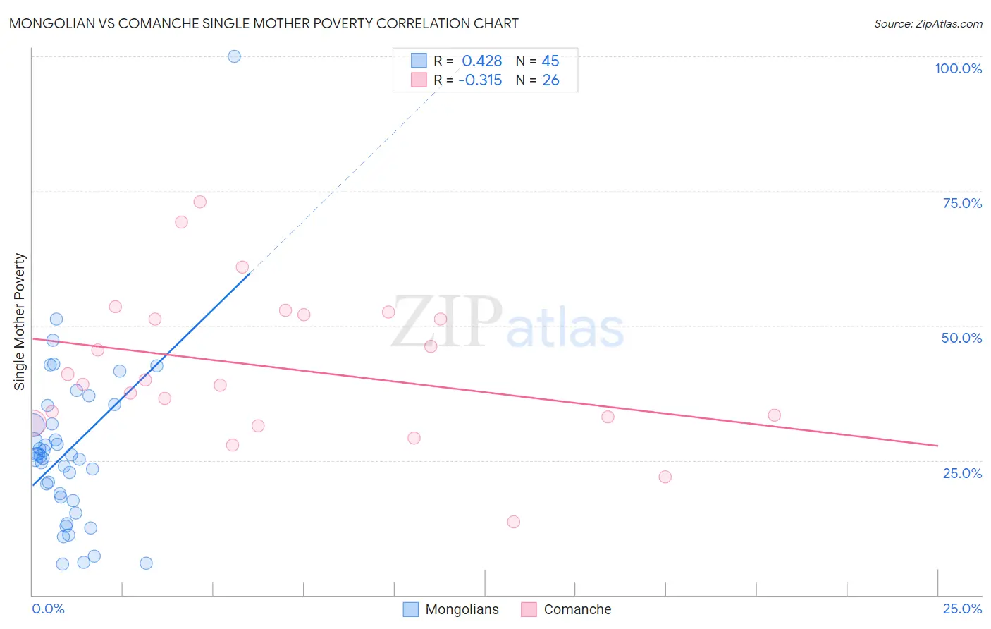 Mongolian vs Comanche Single Mother Poverty