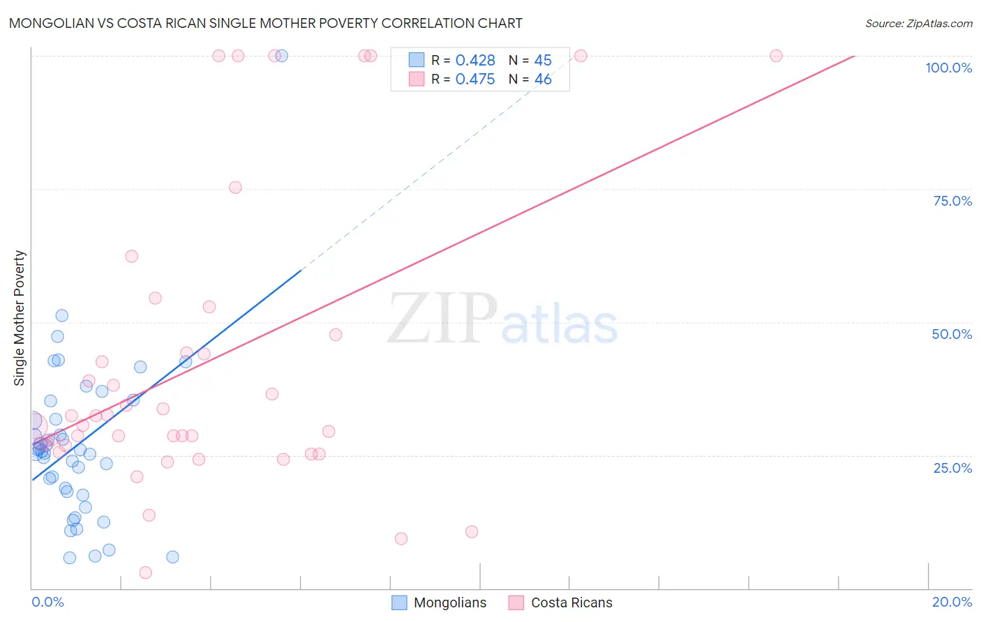 Mongolian vs Costa Rican Single Mother Poverty