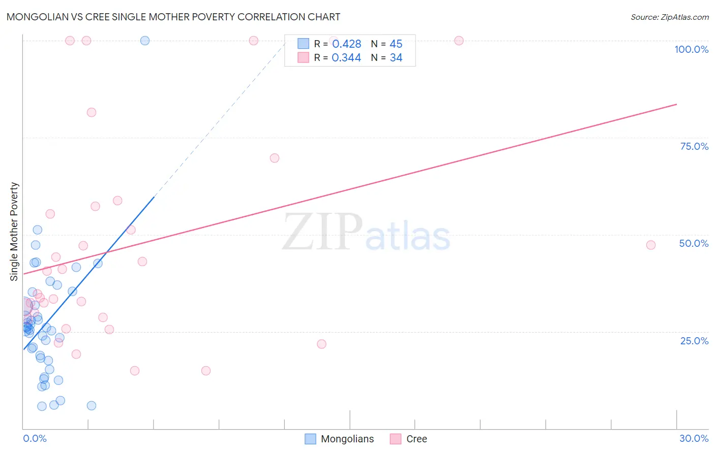 Mongolian vs Cree Single Mother Poverty