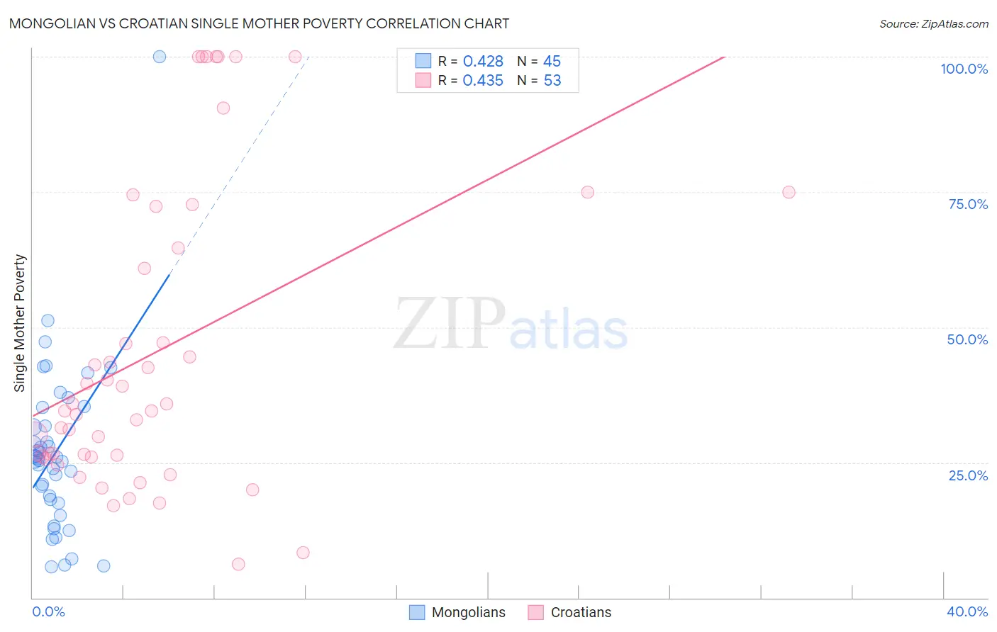 Mongolian vs Croatian Single Mother Poverty