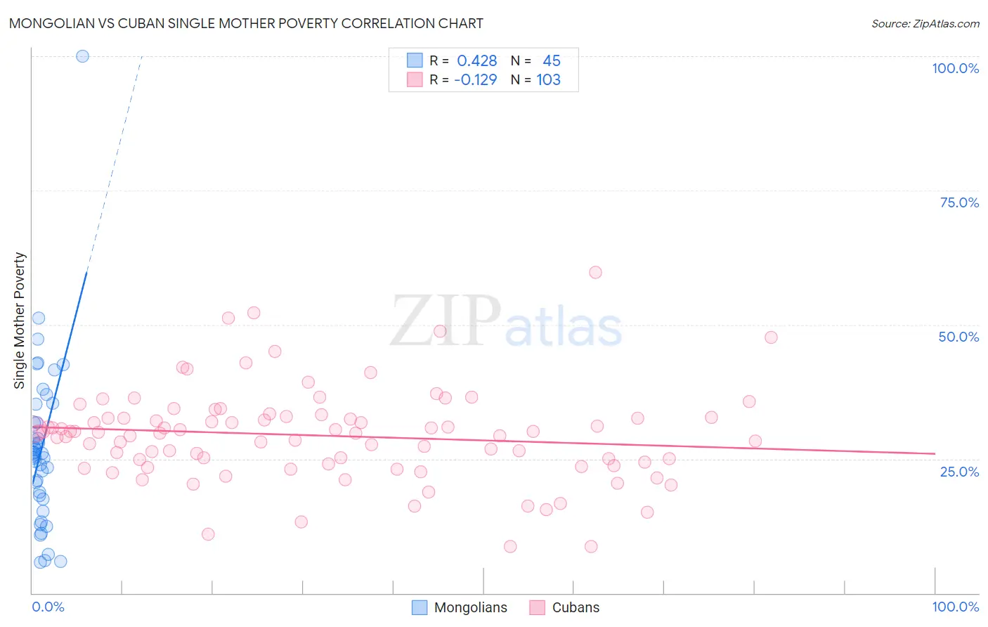 Mongolian vs Cuban Single Mother Poverty