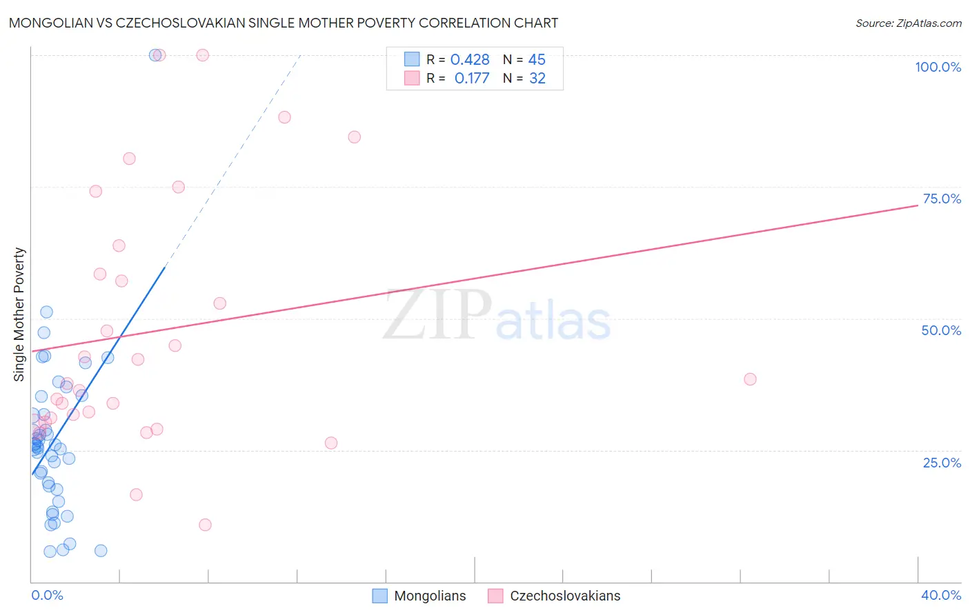 Mongolian vs Czechoslovakian Single Mother Poverty