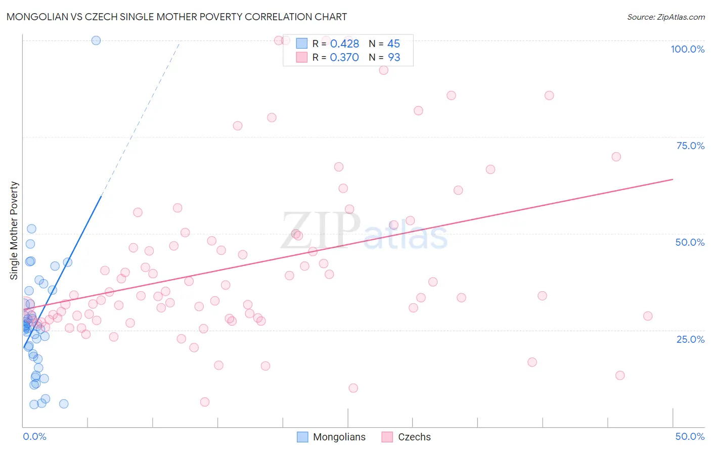 Mongolian vs Czech Single Mother Poverty