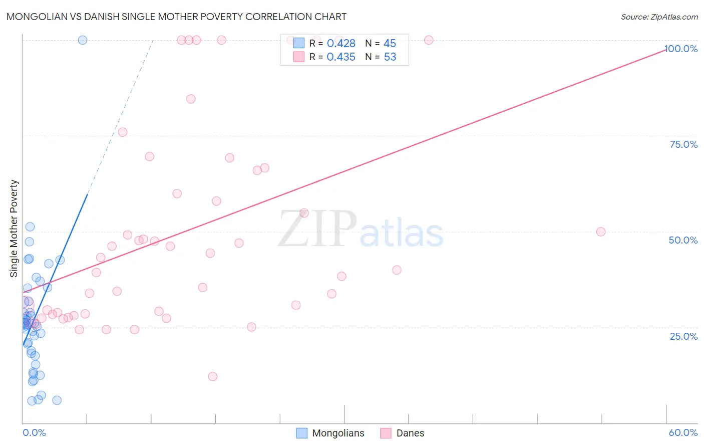 Mongolian vs Danish Single Mother Poverty