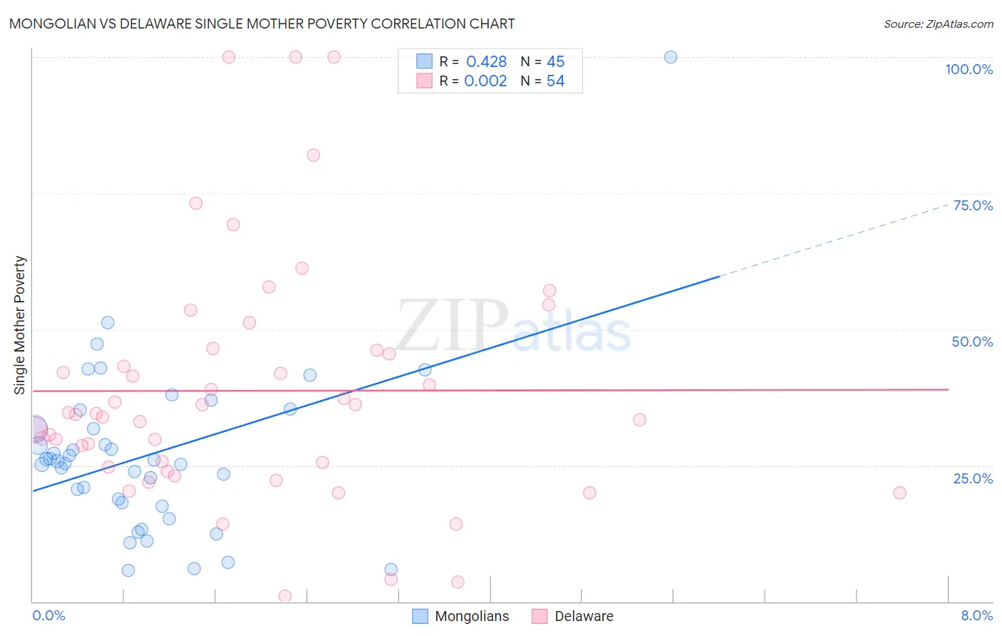 Mongolian vs Delaware Single Mother Poverty
