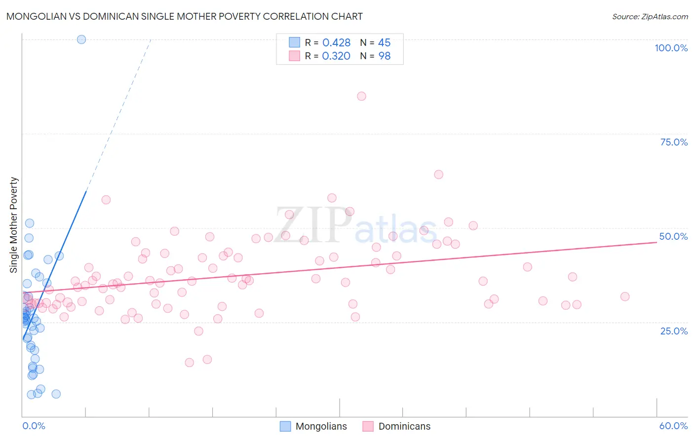 Mongolian vs Dominican Single Mother Poverty