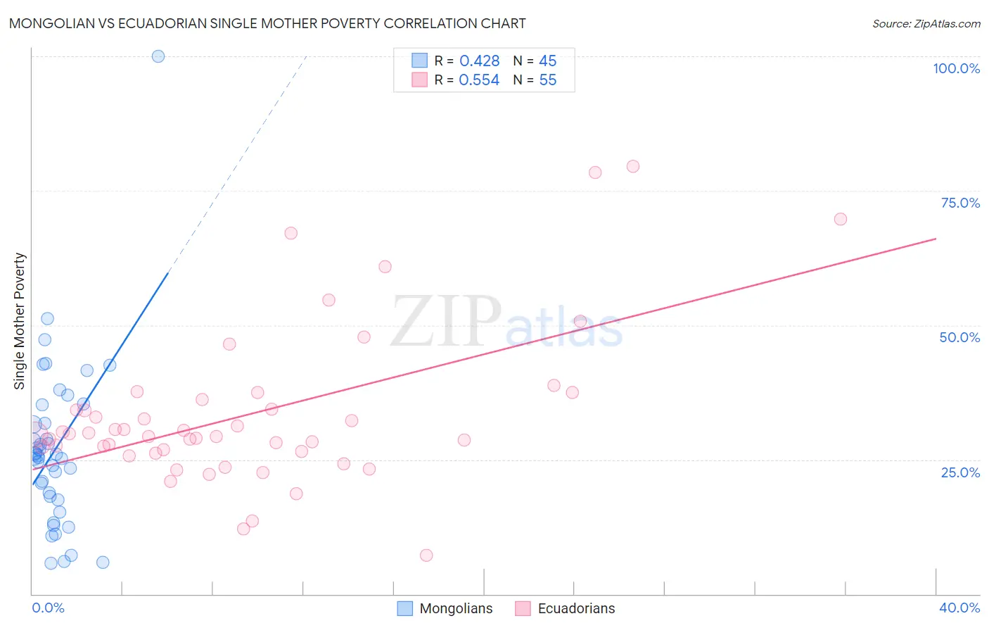 Mongolian vs Ecuadorian Single Mother Poverty