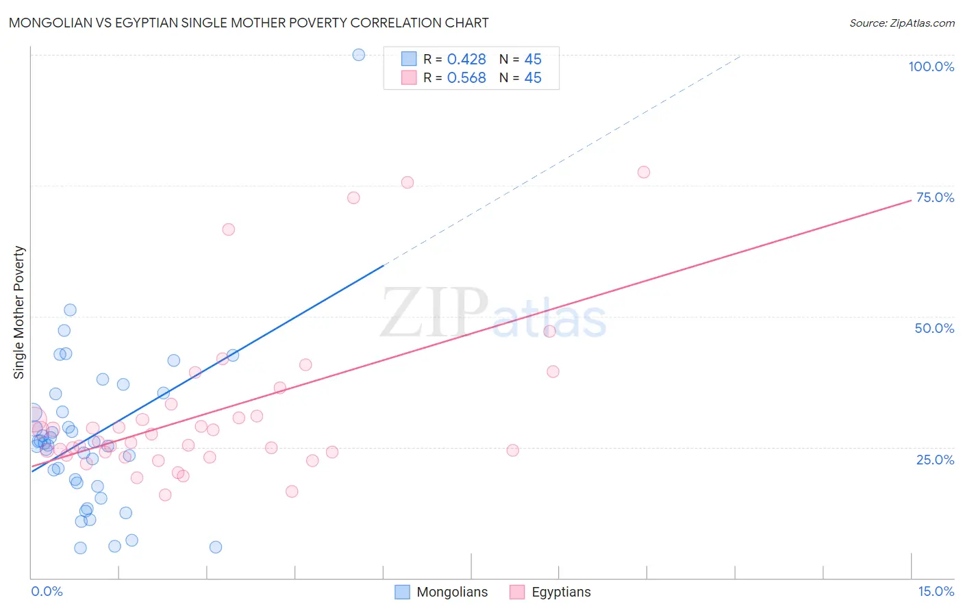 Mongolian vs Egyptian Single Mother Poverty