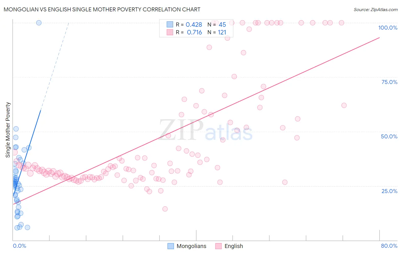 Mongolian vs English Single Mother Poverty