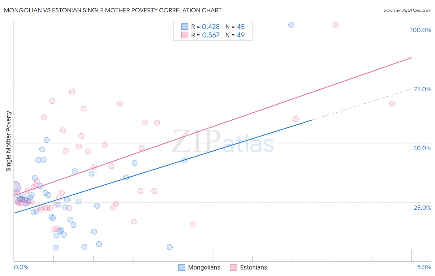 Mongolian vs Estonian Single Mother Poverty