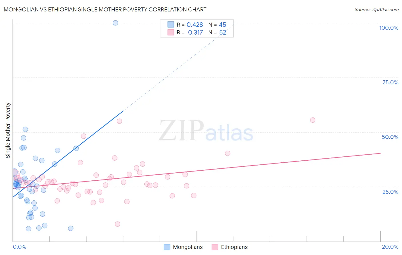 Mongolian vs Ethiopian Single Mother Poverty