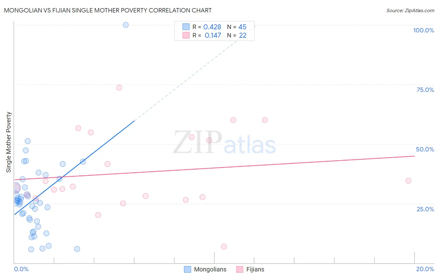 Mongolian vs Fijian Single Mother Poverty