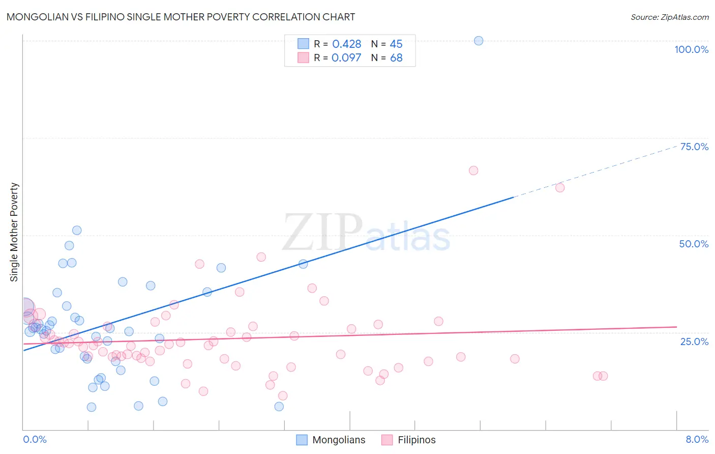 Mongolian vs Filipino Single Mother Poverty