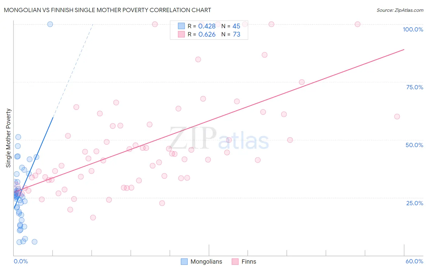 Mongolian vs Finnish Single Mother Poverty