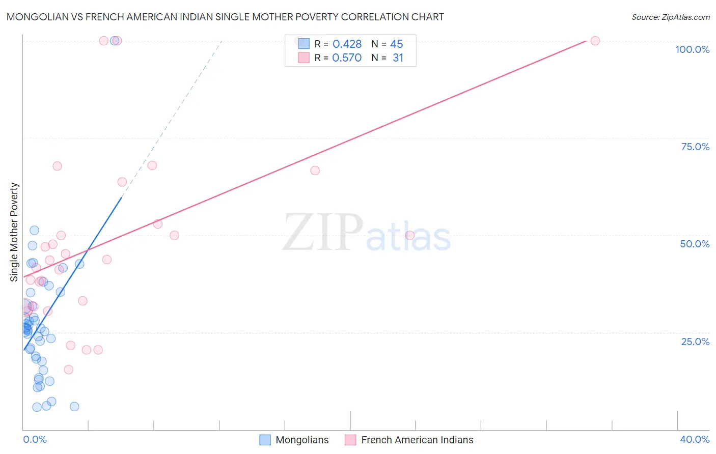 Mongolian vs French American Indian Single Mother Poverty