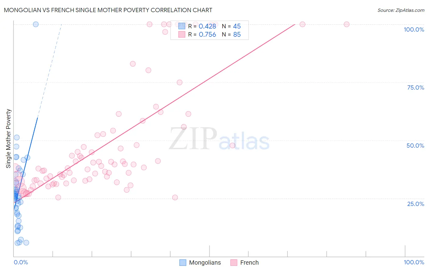 Mongolian vs French Single Mother Poverty