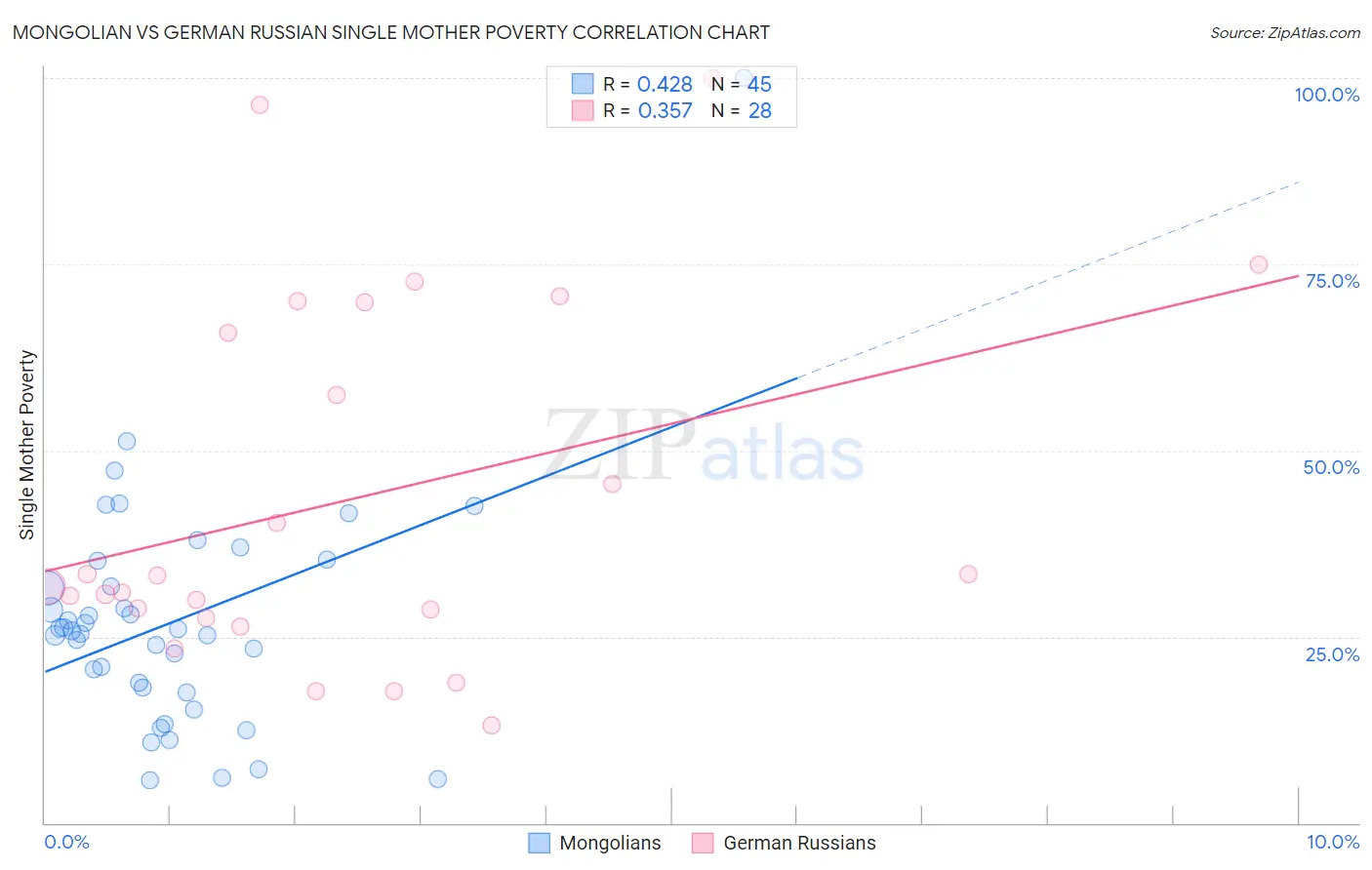 Mongolian vs German Russian Single Mother Poverty