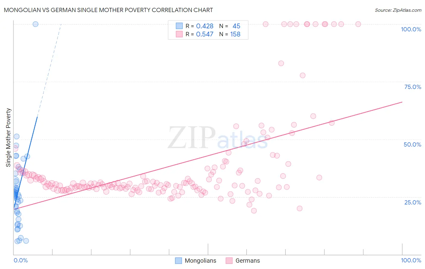 Mongolian vs German Single Mother Poverty