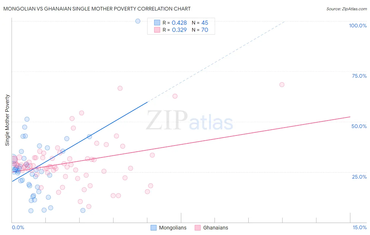 Mongolian vs Ghanaian Single Mother Poverty