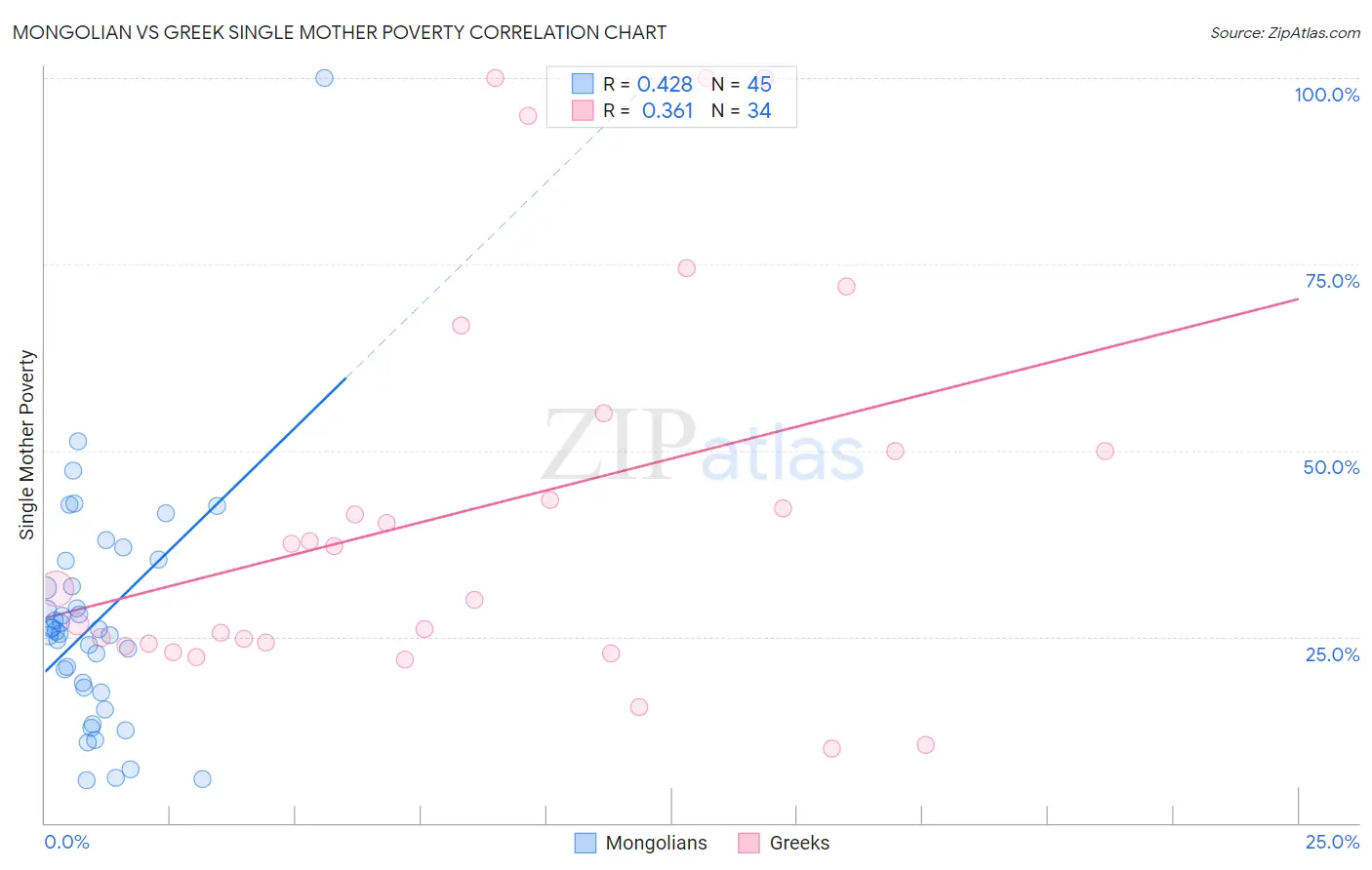 Mongolian vs Greek Single Mother Poverty