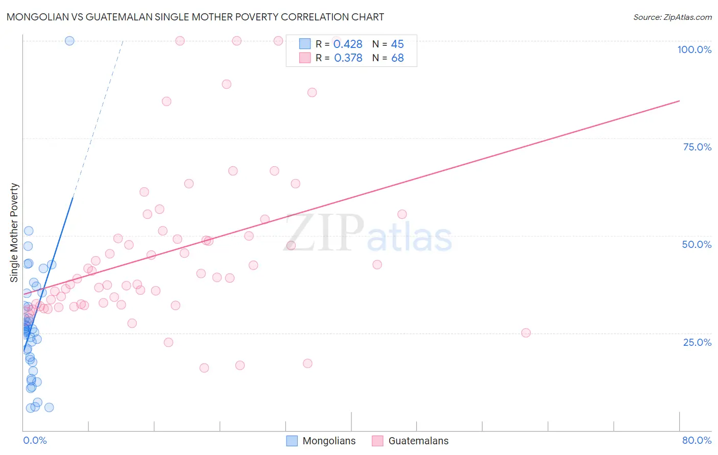 Mongolian vs Guatemalan Single Mother Poverty