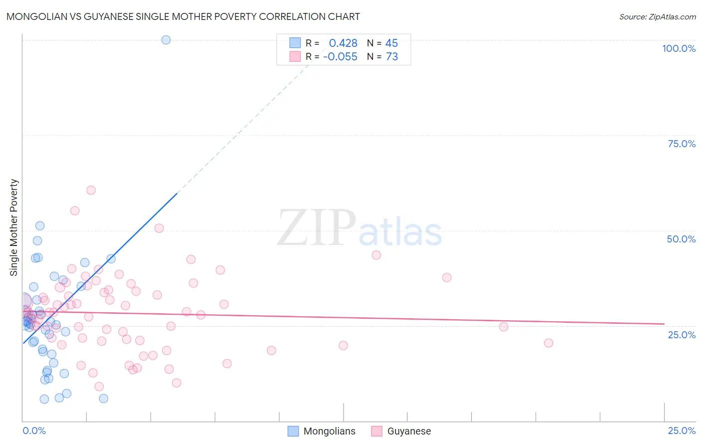 Mongolian vs Guyanese Single Mother Poverty