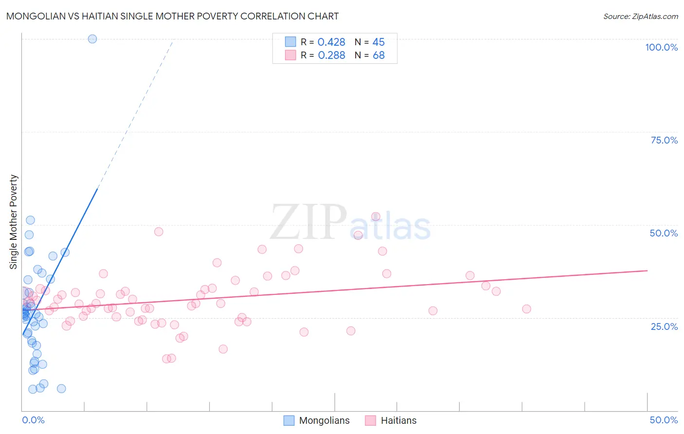 Mongolian vs Haitian Single Mother Poverty