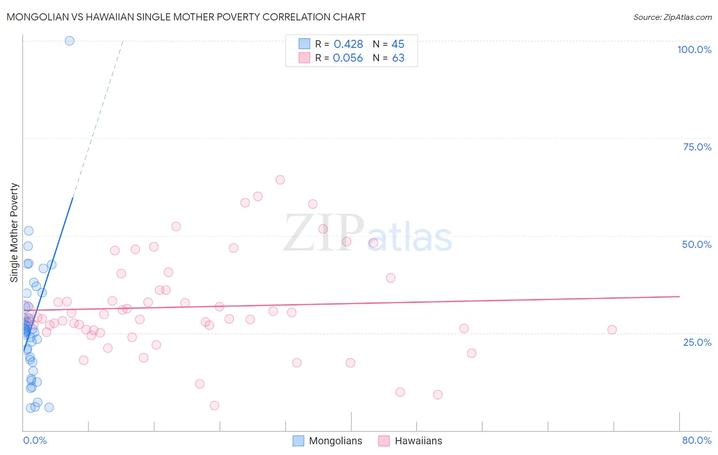 Mongolian vs Hawaiian Single Mother Poverty