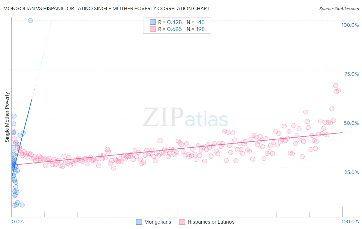 Mongolian vs Hispanic or Latino Single Mother Poverty