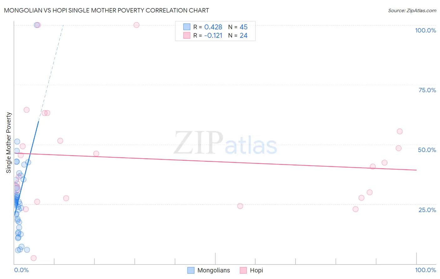 Mongolian vs Hopi Single Mother Poverty