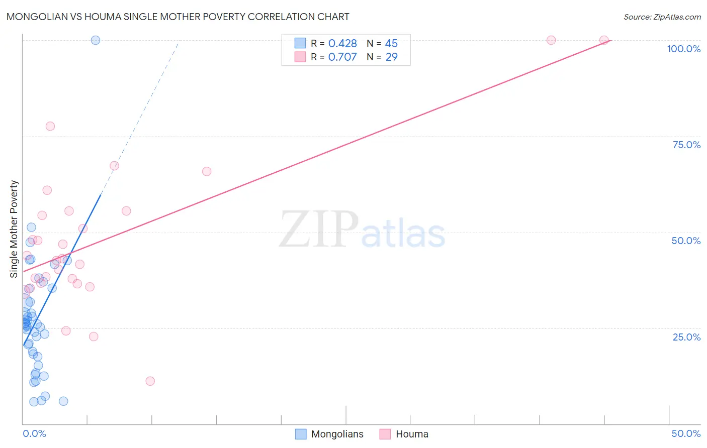 Mongolian vs Houma Single Mother Poverty