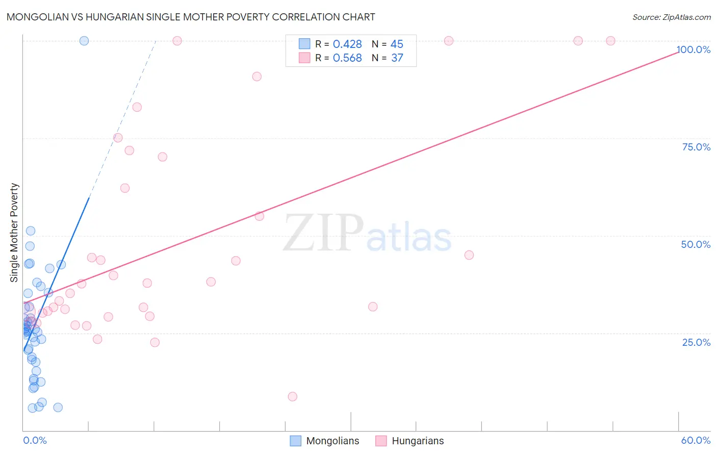 Mongolian vs Hungarian Single Mother Poverty