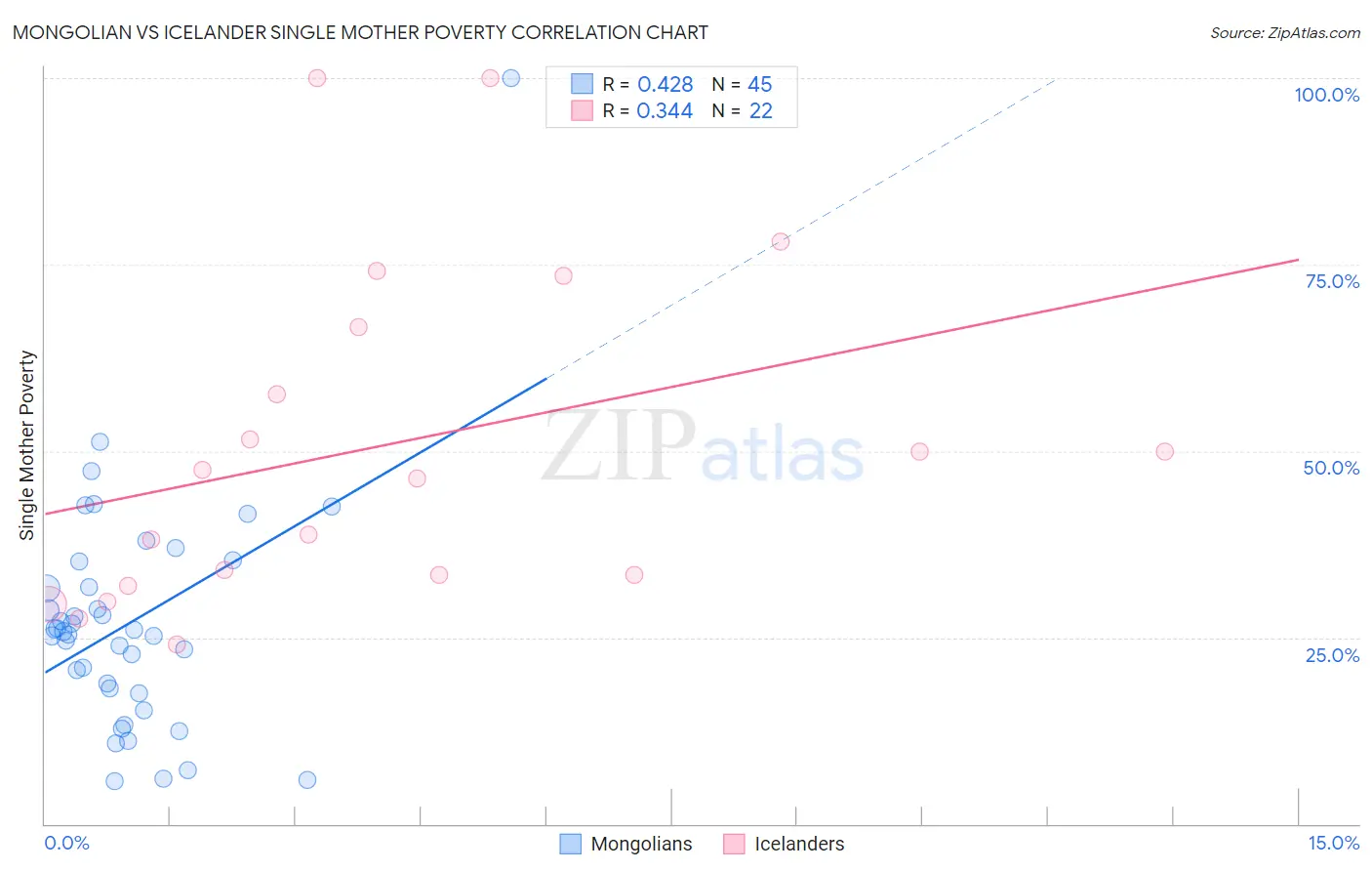 Mongolian vs Icelander Single Mother Poverty