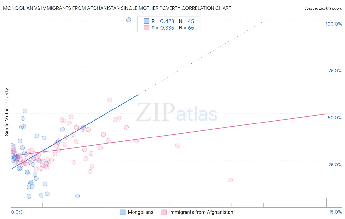 Mongolian vs Immigrants from Afghanistan Single Mother Poverty