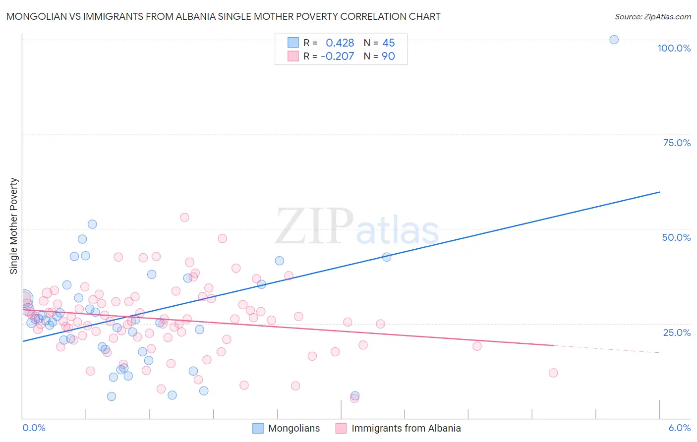 Mongolian vs Immigrants from Albania Single Mother Poverty