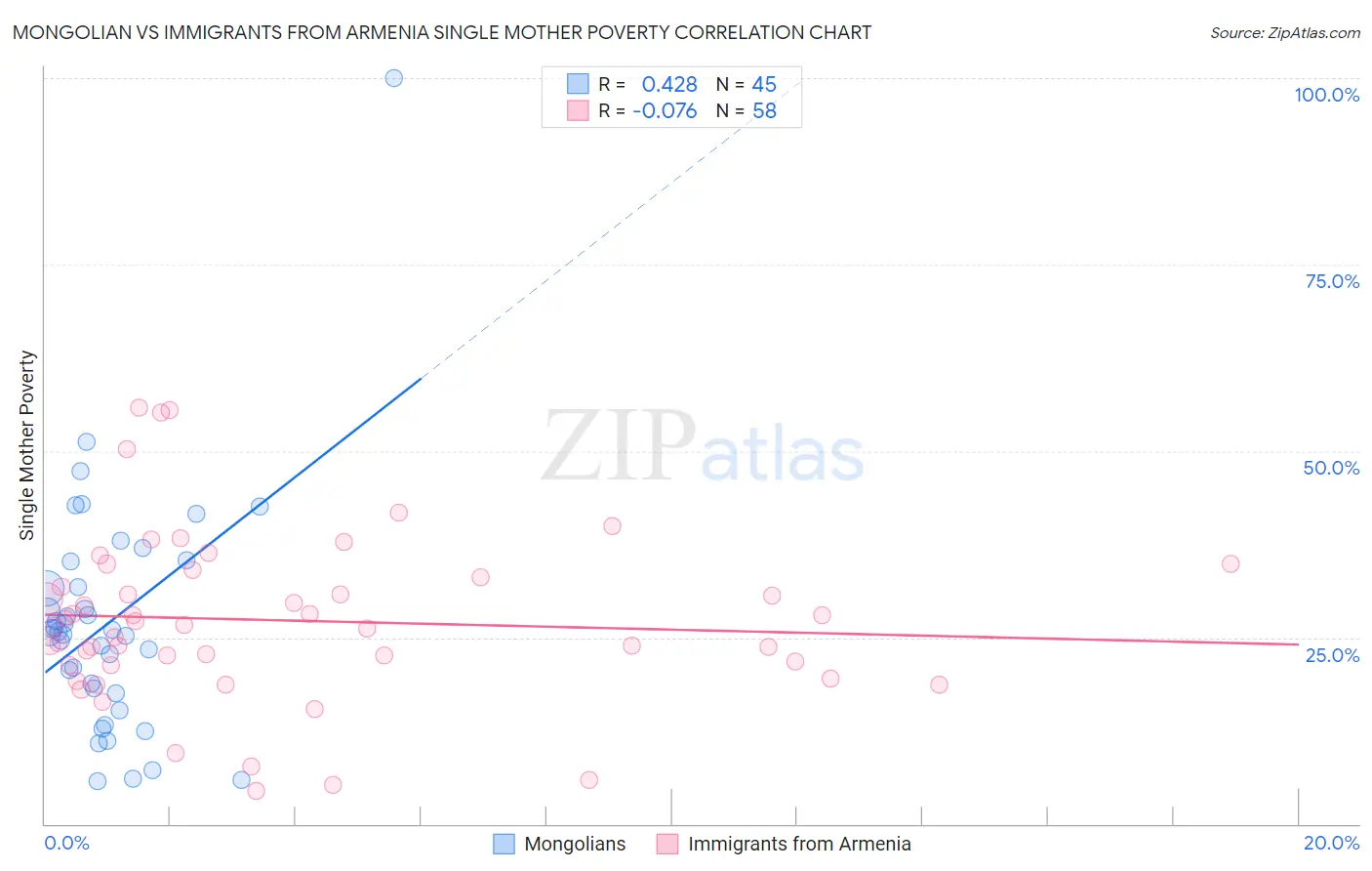 Mongolian vs Immigrants from Armenia Single Mother Poverty